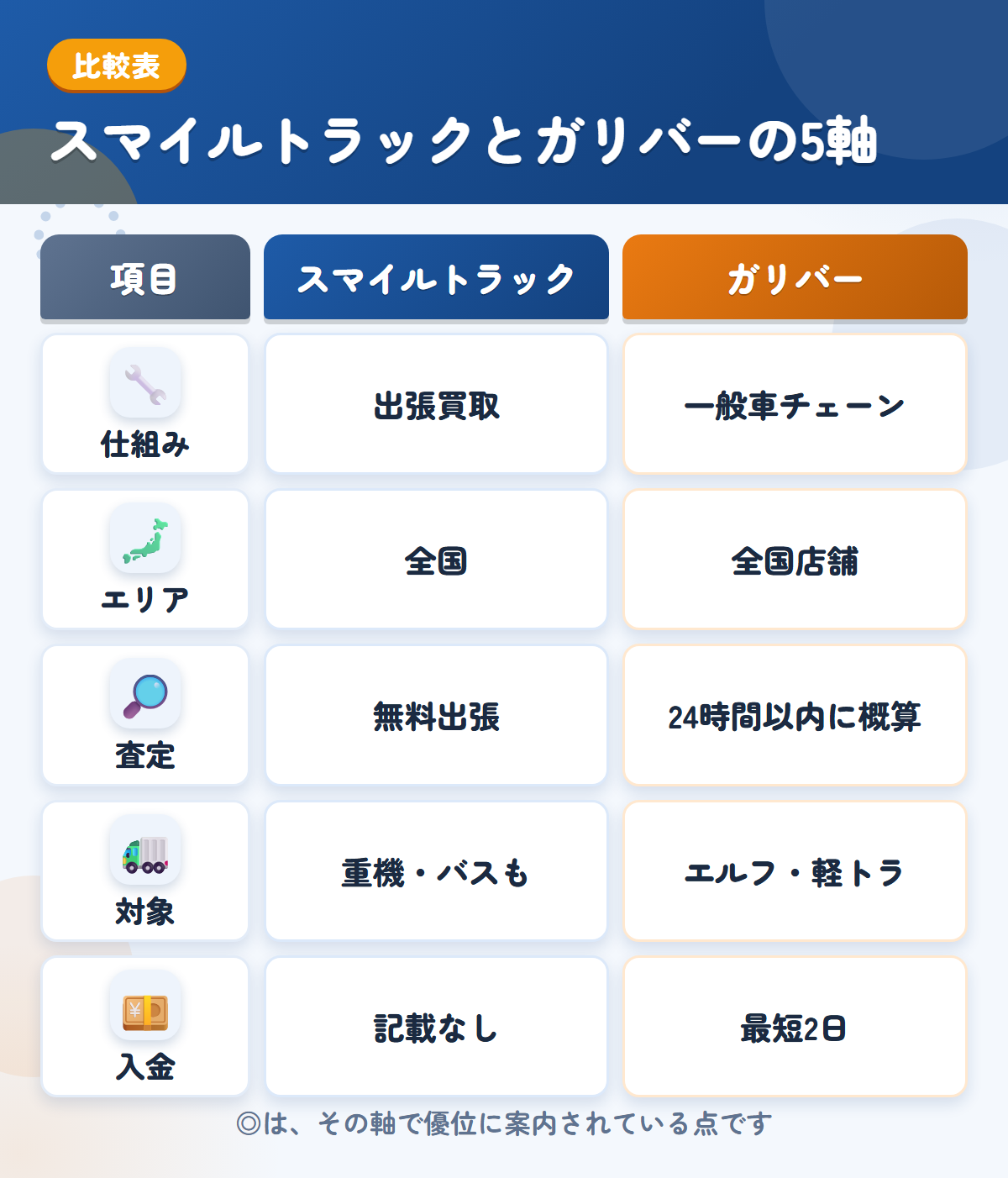 スマイルトラックとガリバーの5軸比較表。仕組み、エリア、査定、対象、入金の違いを一覧にした図解
