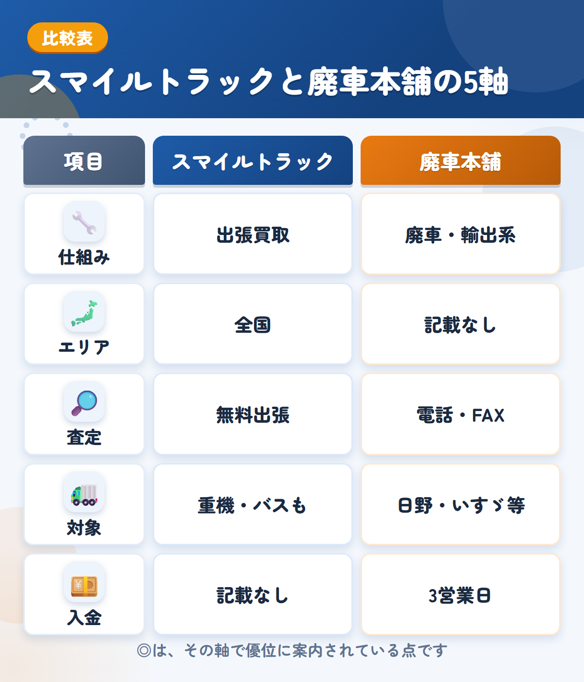 スマイルトラックと廃車本舗の5軸比較表。仕組み、エリア、査定、対象、入金の違いを一覧にした図解