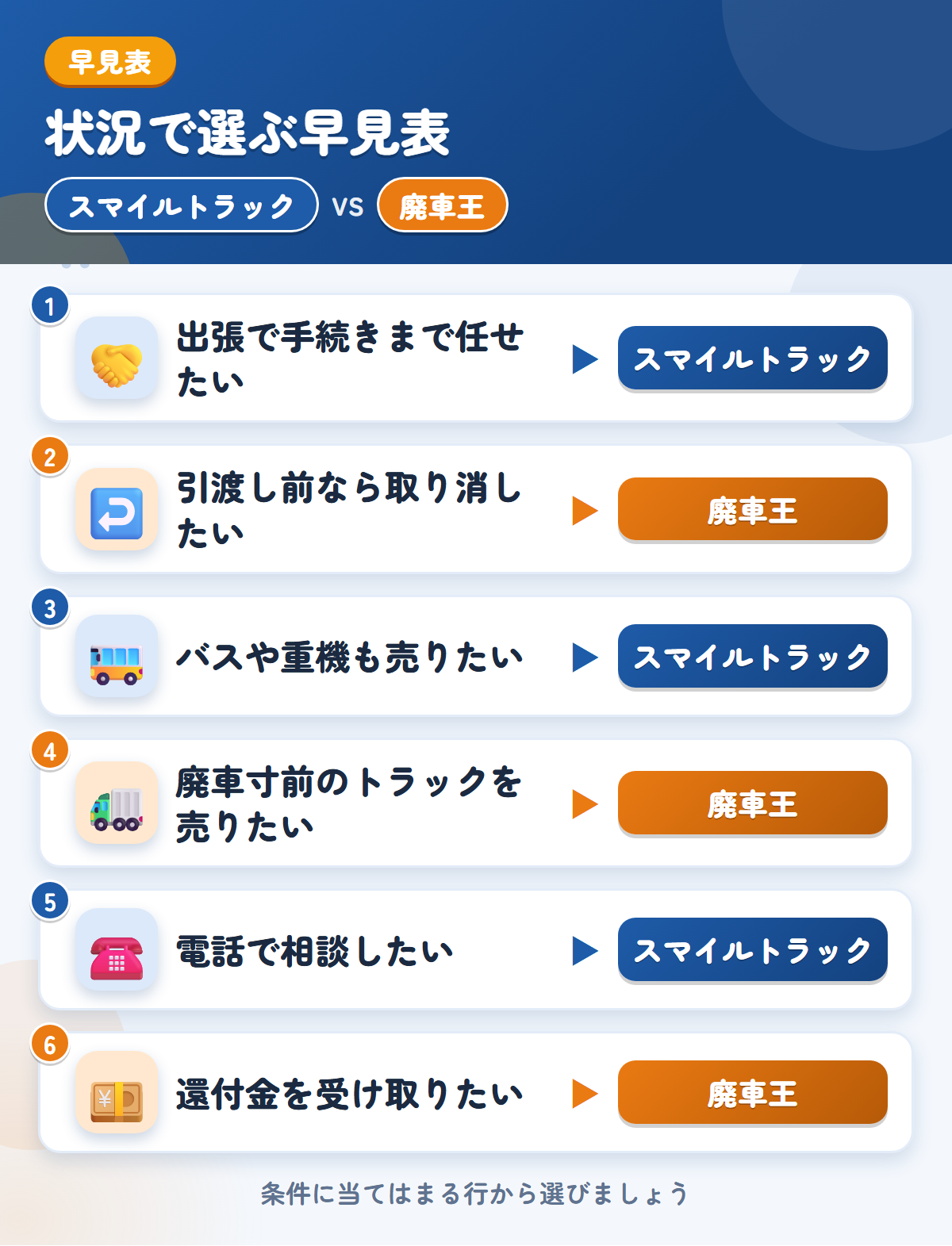 スマイルトラックと廃車王の選び方の早見表。出張で手続きまで任せたいならスマイルトラック、引渡し前なら取り消したいなら廃車王