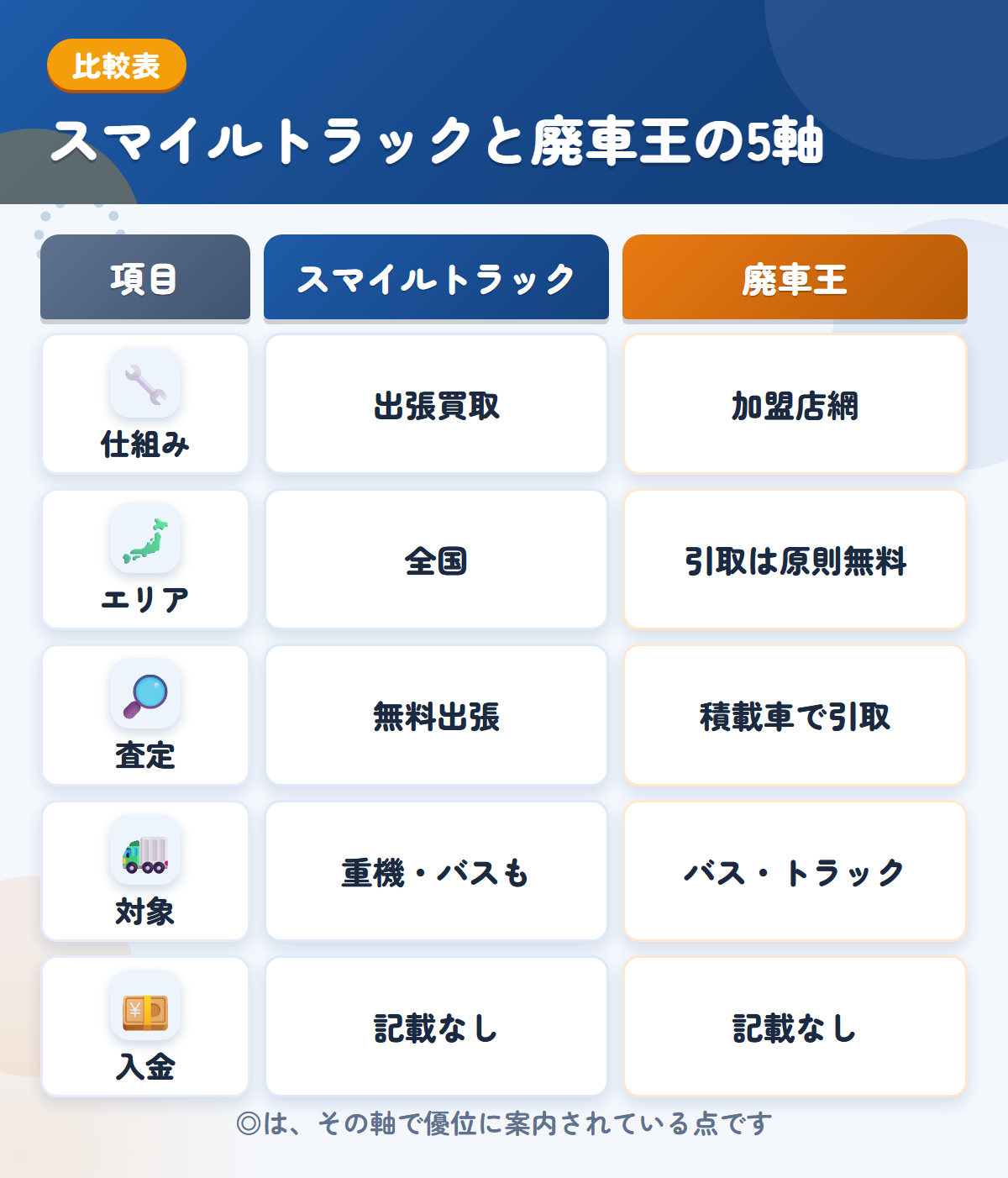 スマイルトラックと廃車王の5軸比較表。仕組み、エリア、査定、対象、入金の違いを一覧にした図解