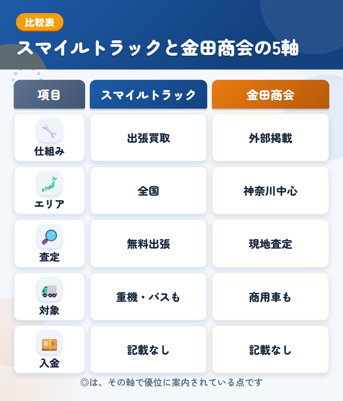 スマイルトラックと金田商会の5軸比較表。仕組み、エリア、査定、対象、入金の違いを一覧にした図解