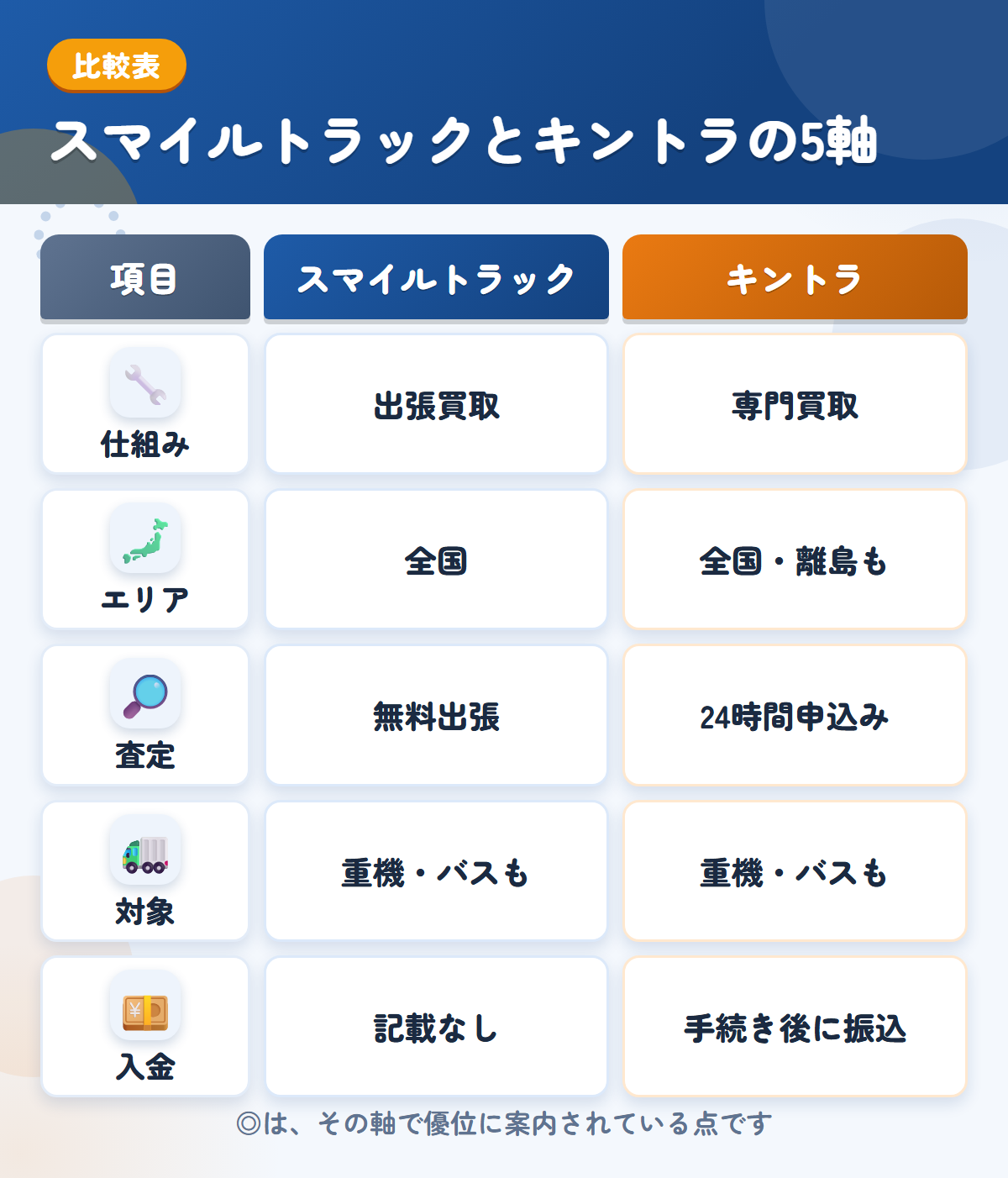 スマイルトラックとキントラの5軸比較表。仕組み、エリア、査定、対象、入金の違いを一覧にした図解