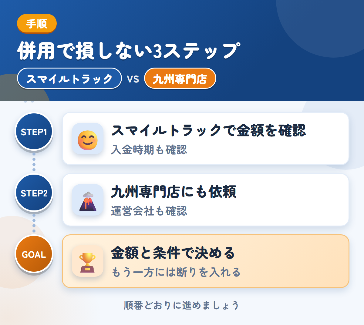 スマイルトラックと九州専門店を併用する3ステップ。入金の時期は、このときに聞きましょう、運営会社と入金の条件も、このときに聞きましょう、金額と条件で決める