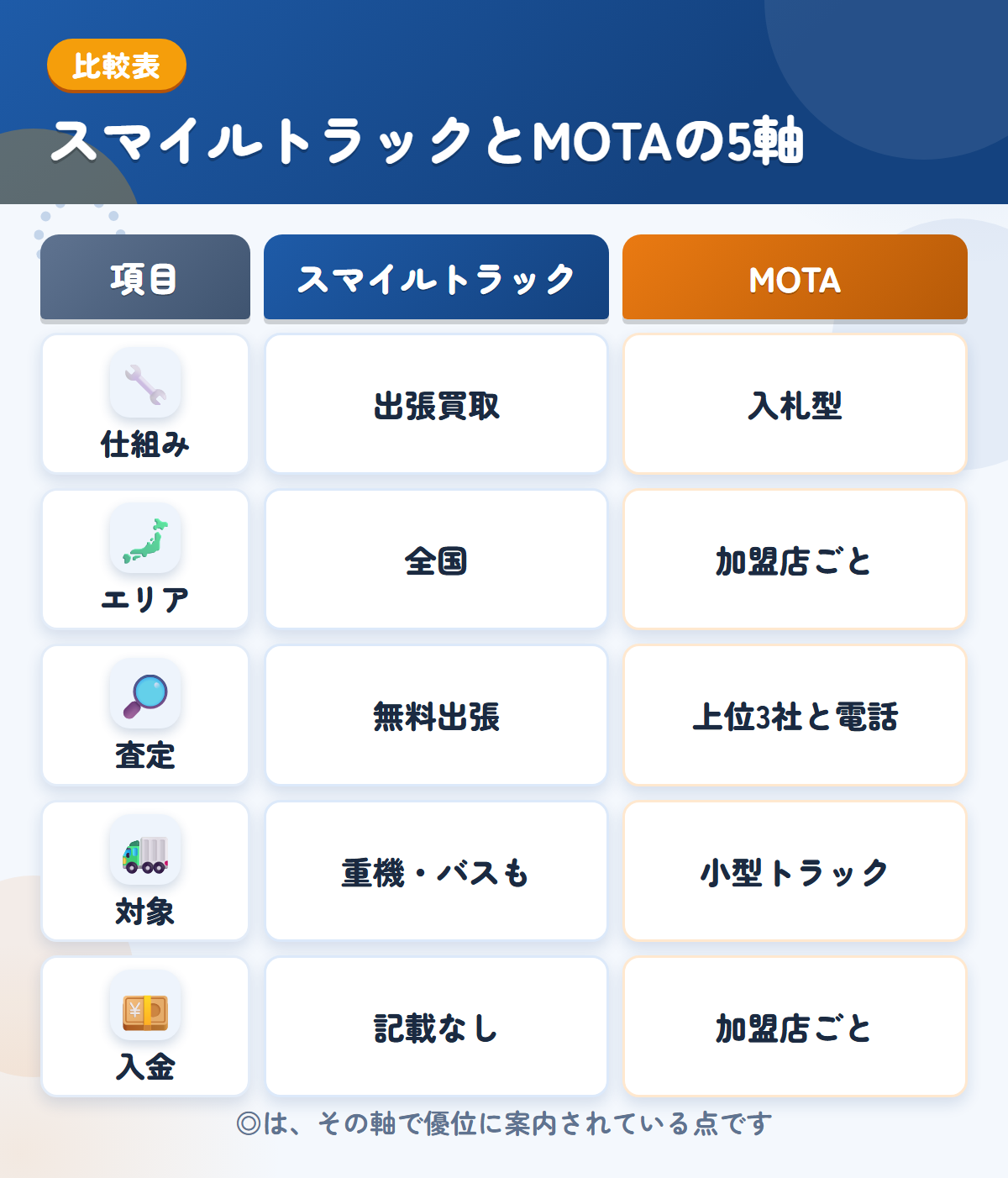 スマイルトラックとMOTAの5軸比較表。仕組み、エリア、査定、対象、入金の違いを一覧にした図解