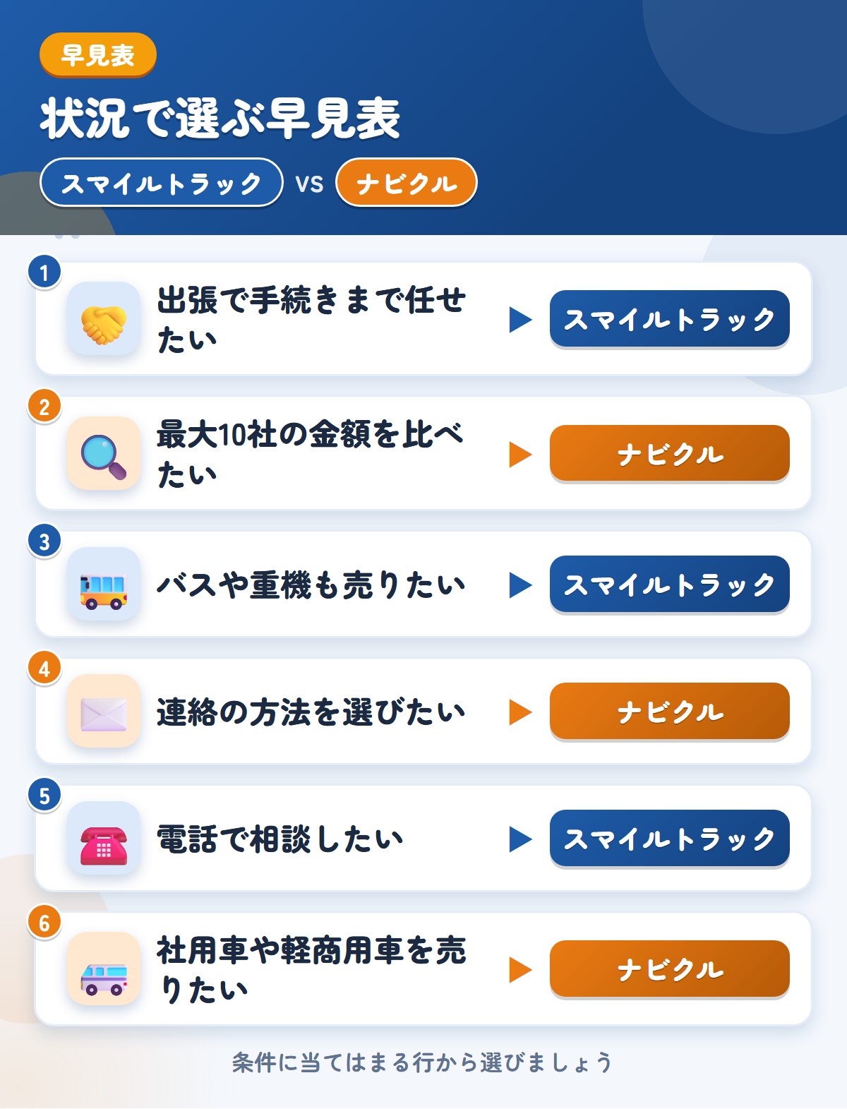 スマイルトラックとナビクルの選び方の早見表。出張で手続きまで任せたいならスマイルトラック、最大10社の金額を比べたいならナビクル