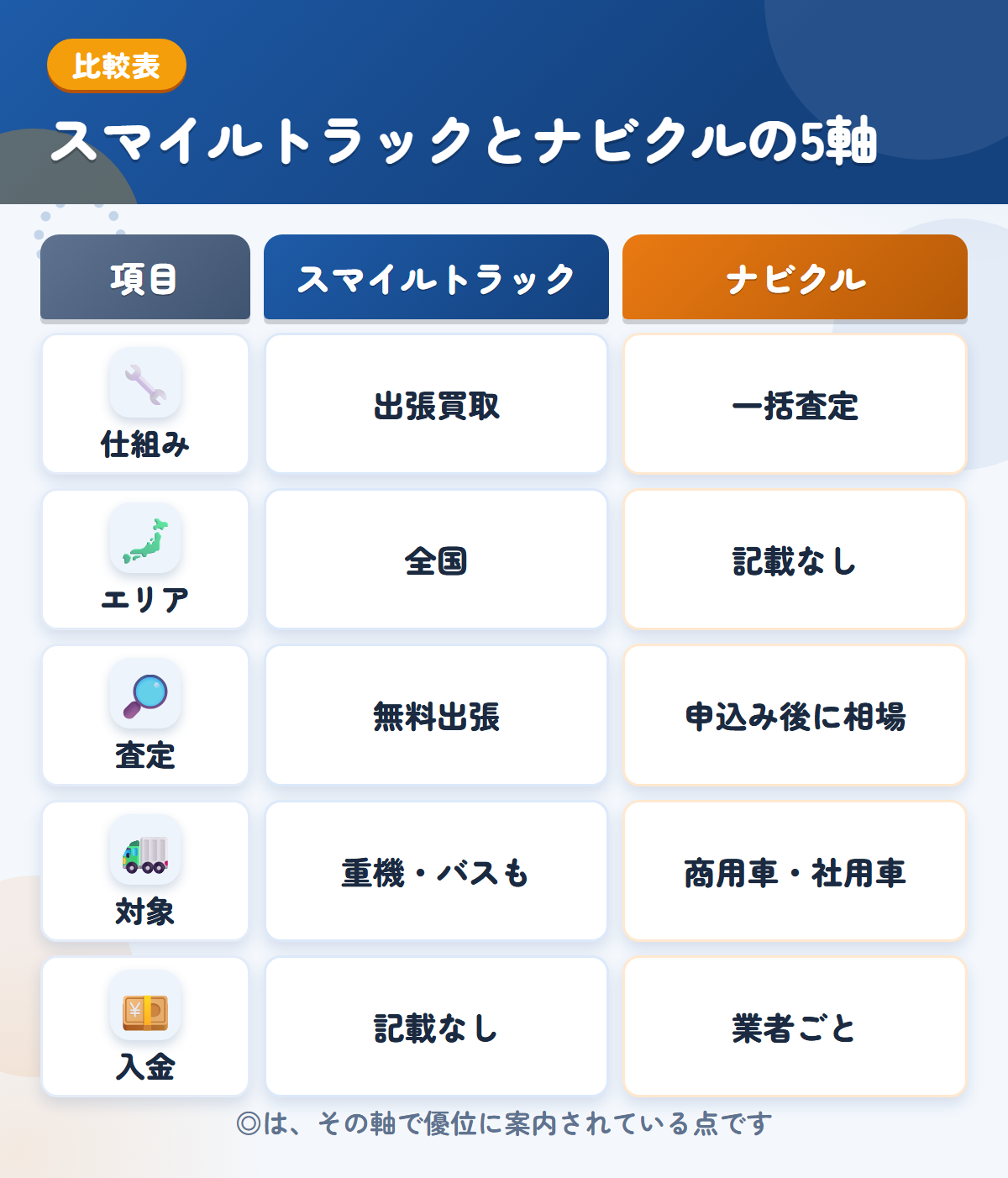スマイルトラックとナビクルの5軸比較表。仕組み、エリア、査定、対象、入金の違いを一覧にした図解