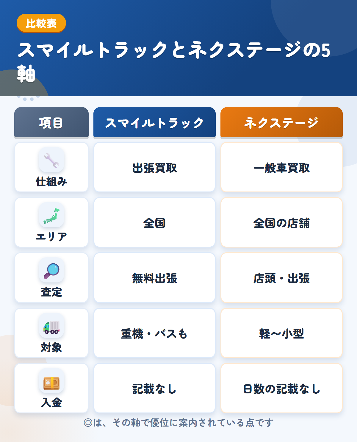 スマイルトラックとネクステージの5軸比較表。仕組み、エリア、査定、対象、入金の違いを一覧にした図解
