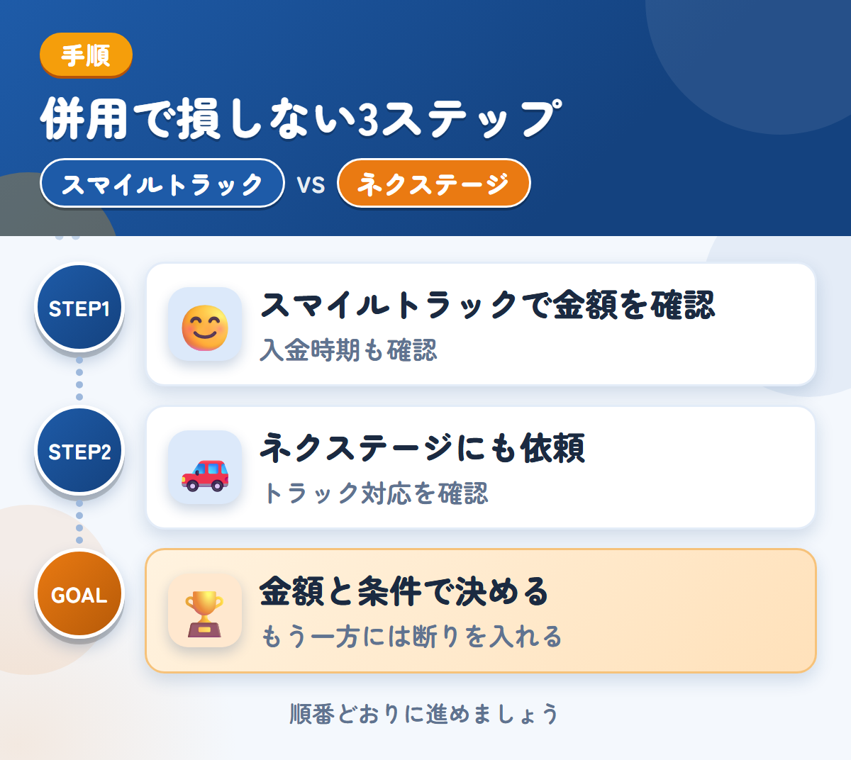 スマイルトラックとネクステージを併用する3ステップ。入金の時期は、このときに聞きましょう、トラックの対応は、このときに確認しましょう、金額と条件で決める