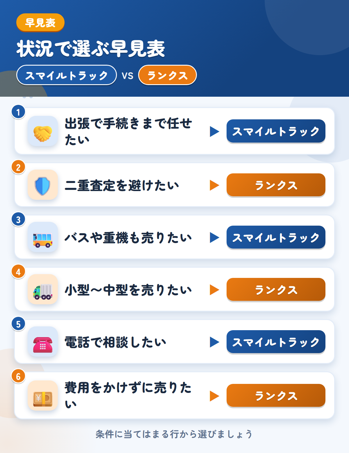 スマイルトラックとランクスの選び方の早見表。出張で手続きまで任せたいならスマイルトラック、二重査定を避けたいならランクス