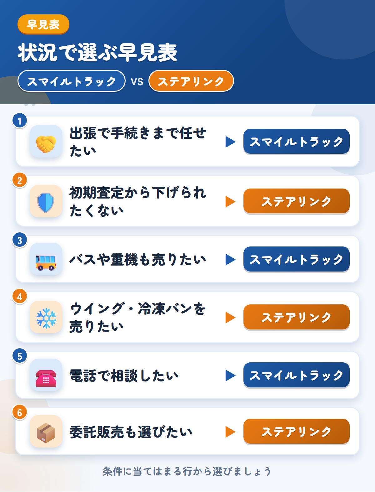 スマイルトラックとステアリンクの選び方の早見表。出張で手続きまで任せたいならスマイルトラック、初期査定から下げられたくないならステアリンク
