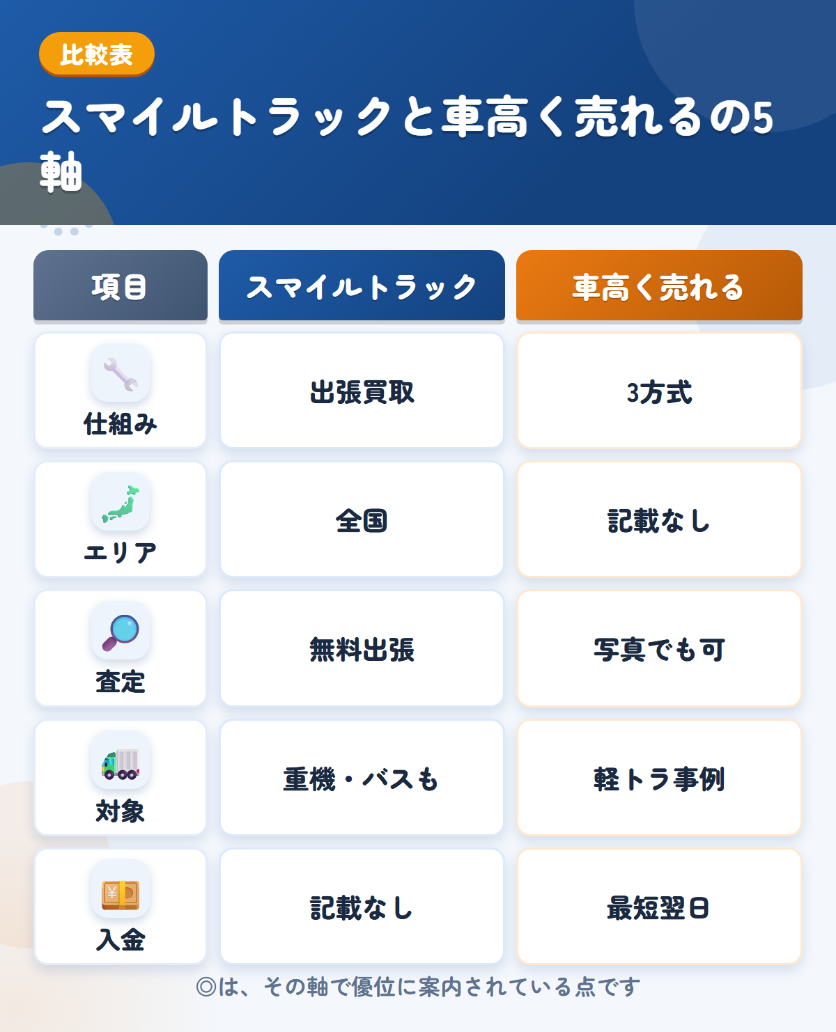 スマイルトラックと車高く売れるの5軸比較表。仕組み、エリア、査定、対象、入金の違いを一覧にした図解