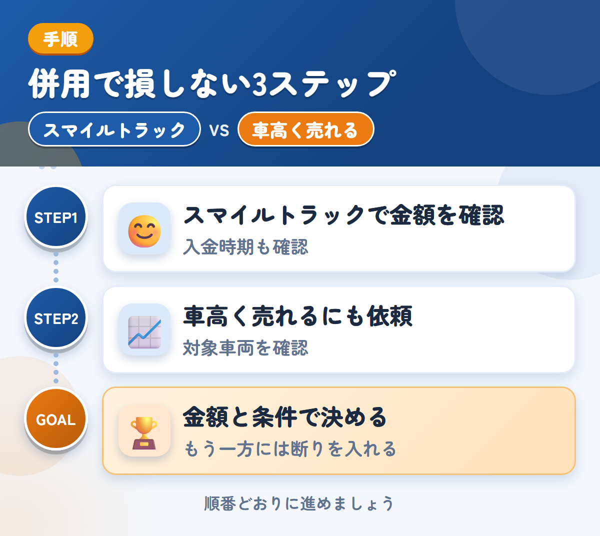 スマイルトラックと車高く売れるを併用する3ステップ。入金の時期は、このときに聞きましょう、対象の車両かどうかを、最初に聞きましょう、金額と条件で決める