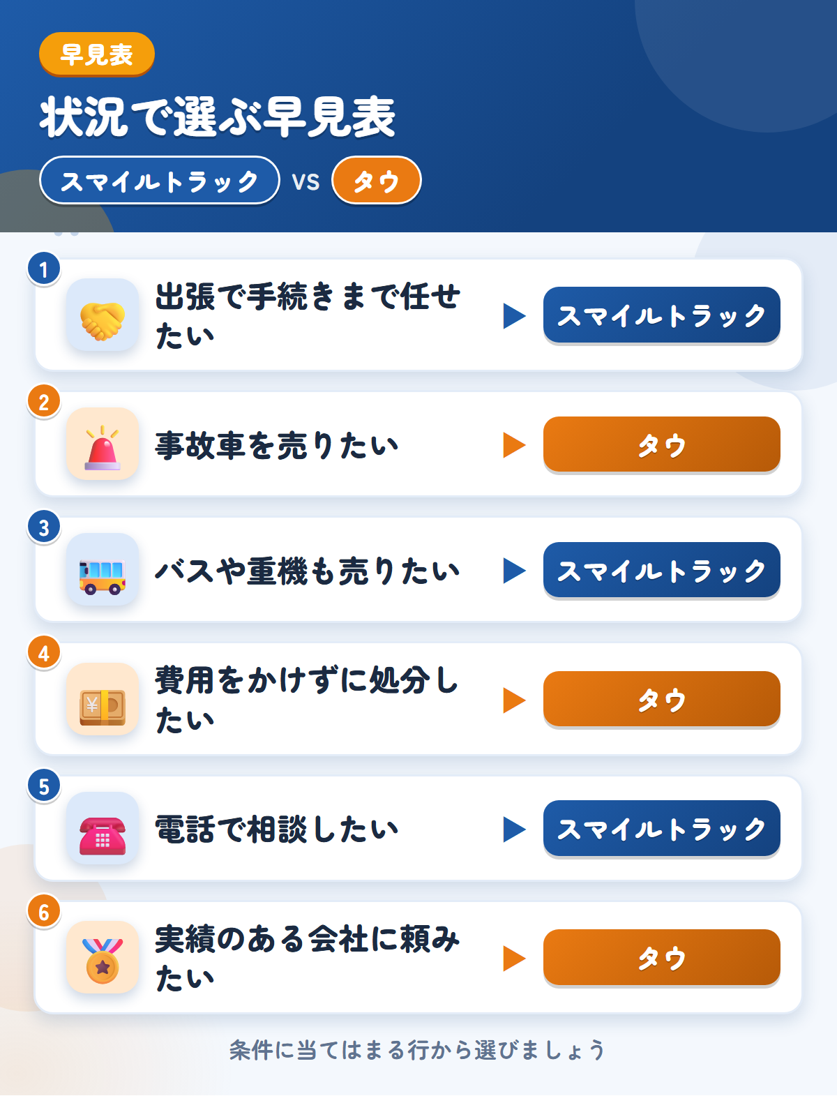 スマイルトラックとタウの選び方の早見表。出張で手続きまで任せたいならスマイルトラック、事故車を売りたいならタウ