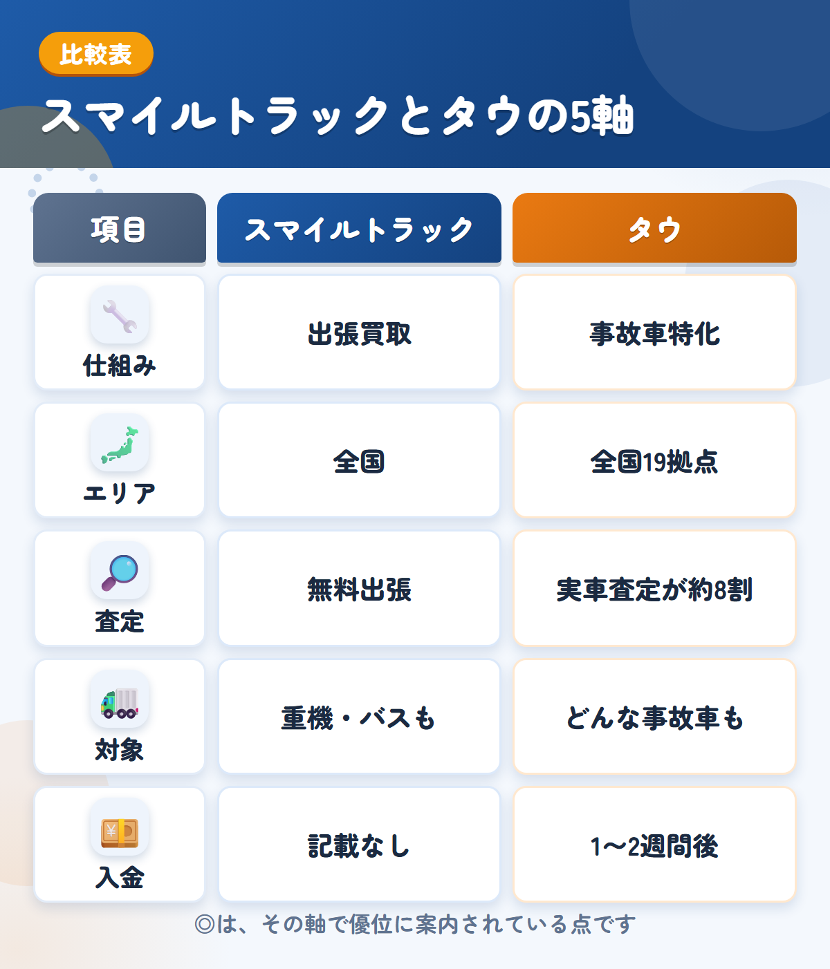 スマイルトラックとタウの5軸比較表。仕組み、エリア、査定、対象、入金の違いを一覧にした図解