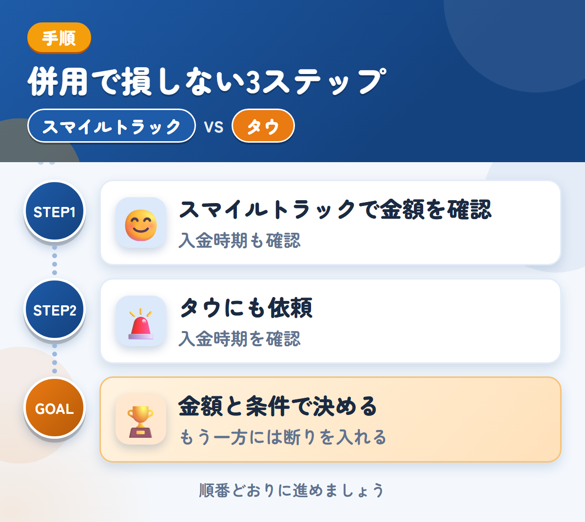 スマイルトラックとタウを併用する3ステップ。入金の時期は、このときに聞きましょう、入金は1〜2週間後なので、時期も確認しましょう、金額と条件で決める