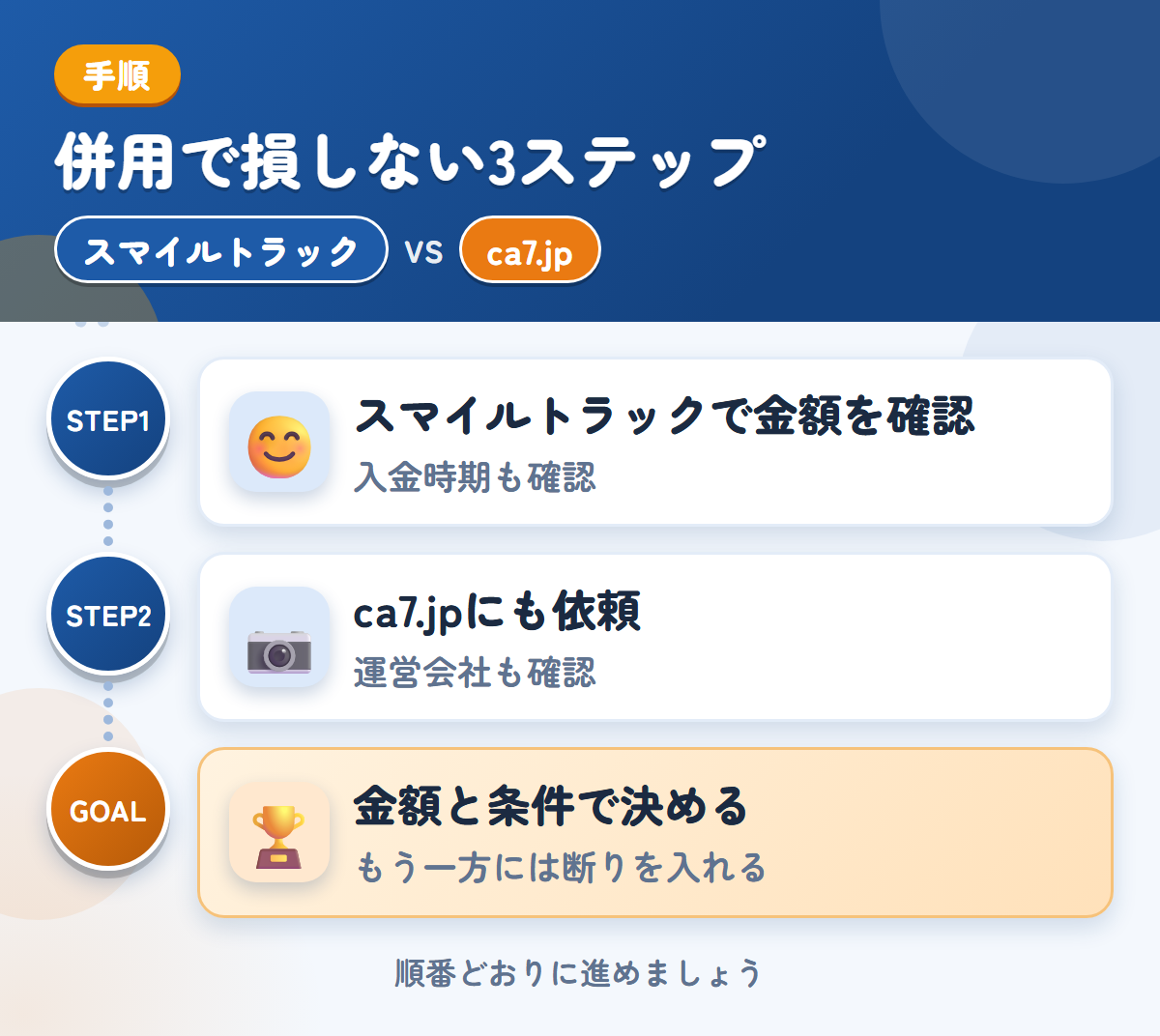 スマイルトラックとca7.jpを併用する3ステップ。入金の時期は、このときに聞きましょう、運営会社と入金の条件も、このときに聞きましょう、金額と条件で決める