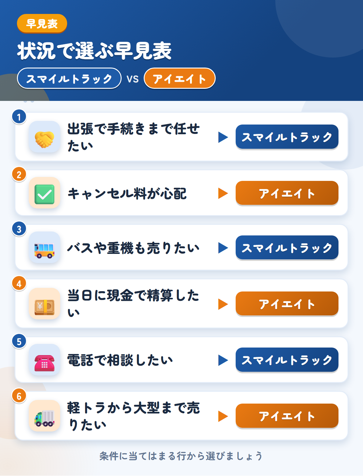 スマイルトラックとアイエイトの選び方の早見表。出張で手続きまで任せたいならスマイルトラック、キャンセル料が心配ならアイエイト