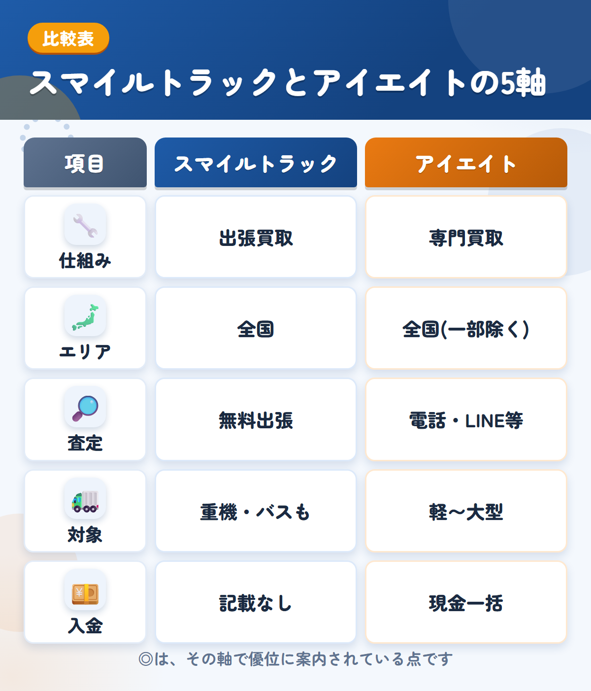 スマイルトラックとアイエイトの5軸比較表。仕組み、エリア、査定、対象、入金の違いを一覧にした図解
