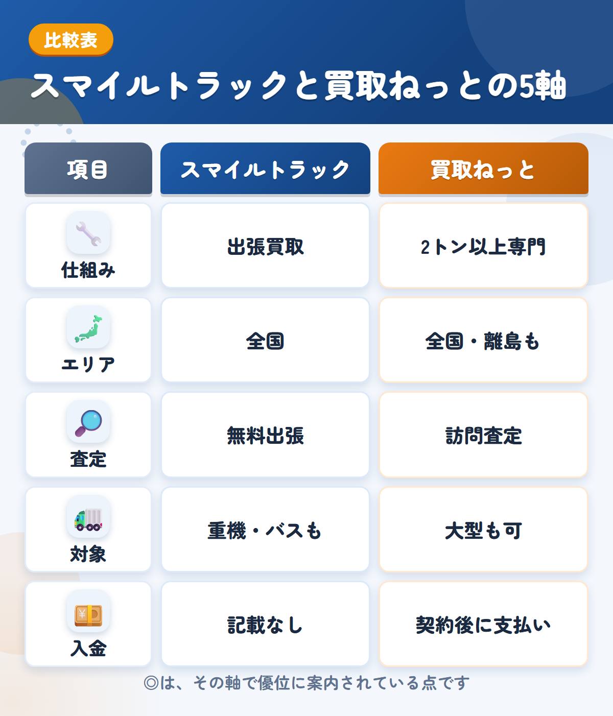 スマイルトラックと買取ねっとの5軸比較表。仕組み、エリア、査定、対象、入金の違いを一覧にした図解
