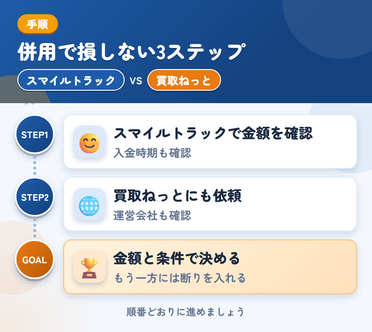 スマイルトラックと買取ねっとを併用する3ステップ。入金の時期は、このときに聞きましょう、運営会社とキャンセル規定も、このときに聞きましょう、金額と条件で決める