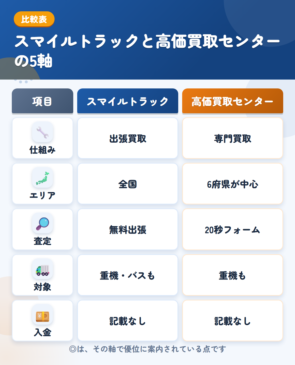 スマイルトラックと高価買取センターの5軸比較表。仕組み、エリア、査定、対象、入金の違いを一覧にした図解