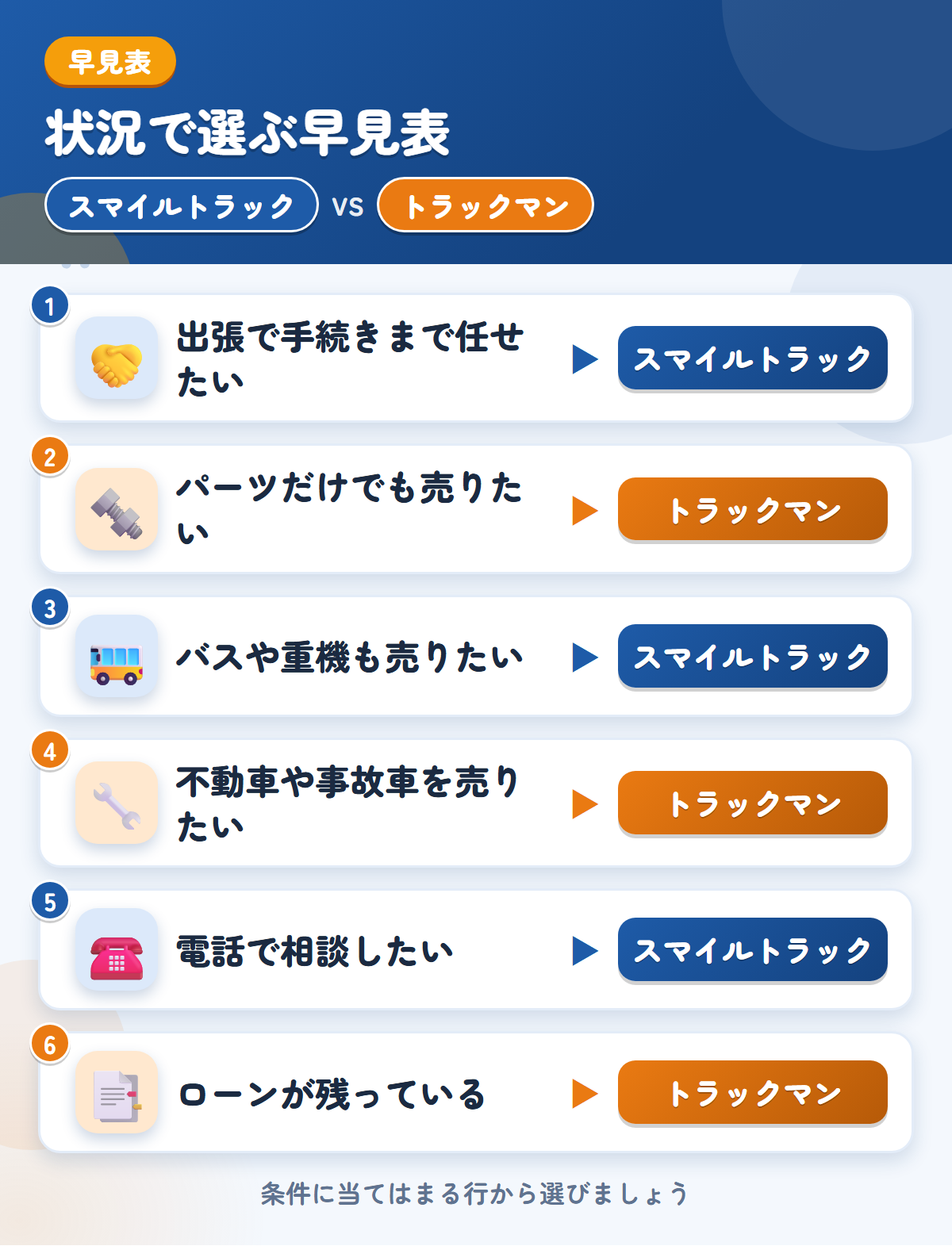 スマイルトラックとトラックマンの選び方の早見表。出張で手続きまで任せたいならスマイルトラック、パーツだけでも売りたいならトラックマン