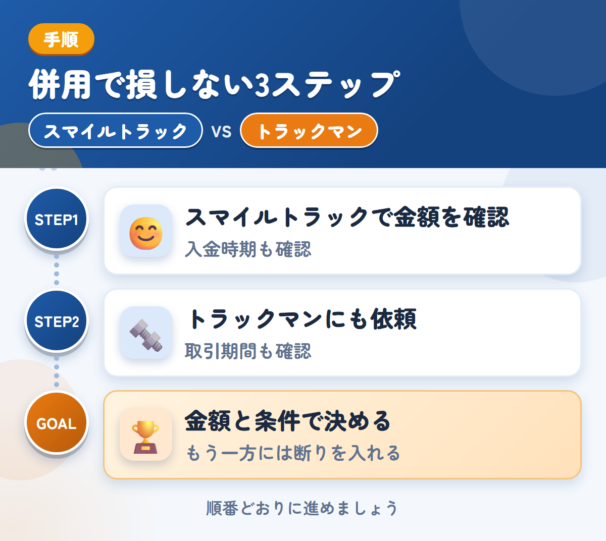 スマイルトラックとトラックマンを併用する3ステップ。入金の時期は、このときに聞きましょう、確定査定後の取引期間も、このときに聞きましょう、金額と条件で決める