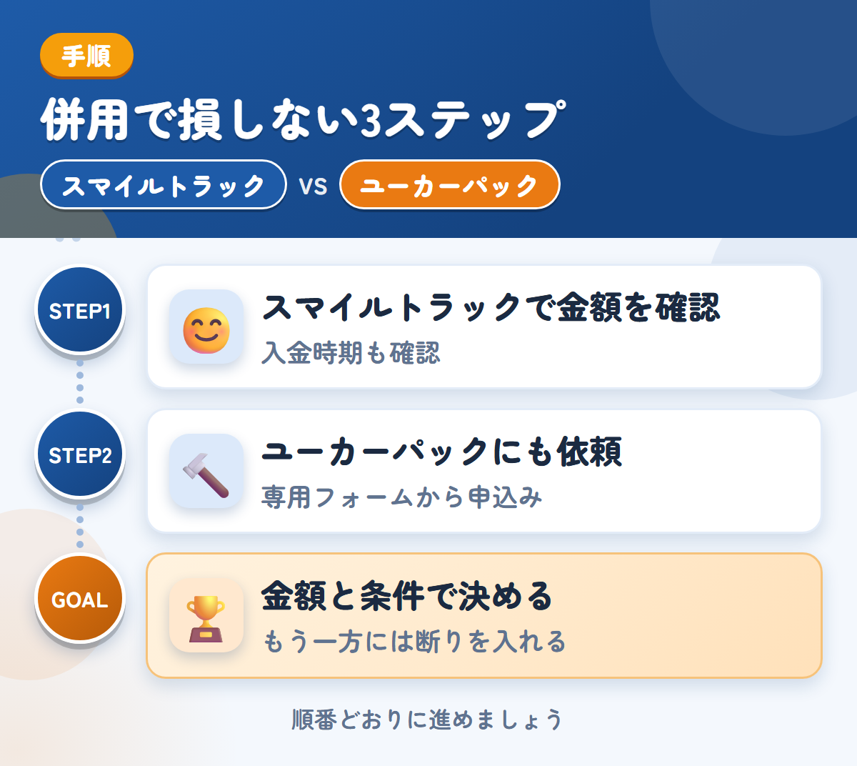 スマイルトラックとユーカーパックを併用する3ステップ。入金の時期は、このときに聞きましょう、トラック・バス専用フォームから、申し込みましょう、金額と条件で決める