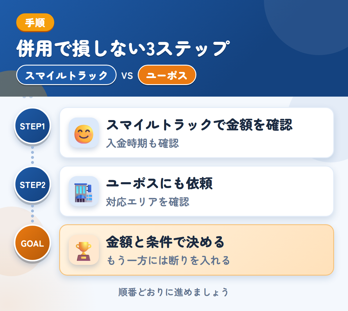スマイルトラックとユーポスを併用する3ステップ。入金の時期は、このときに聞きましょう、近畿以外は、対応の可否を先に聞きましょう、金額と条件で決める