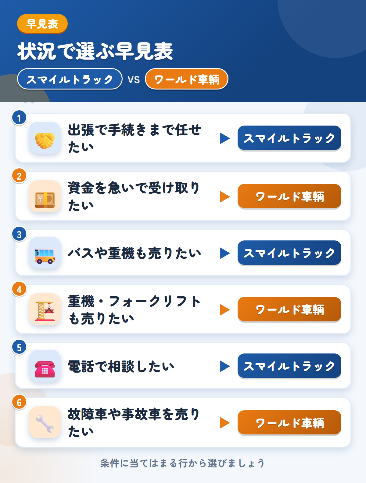 スマイルトラックとワールド車輌の選び方の早見表。出張で手続きまで任せたいならスマイルトラック、資金を急いで受け取りたいならワールド車輌