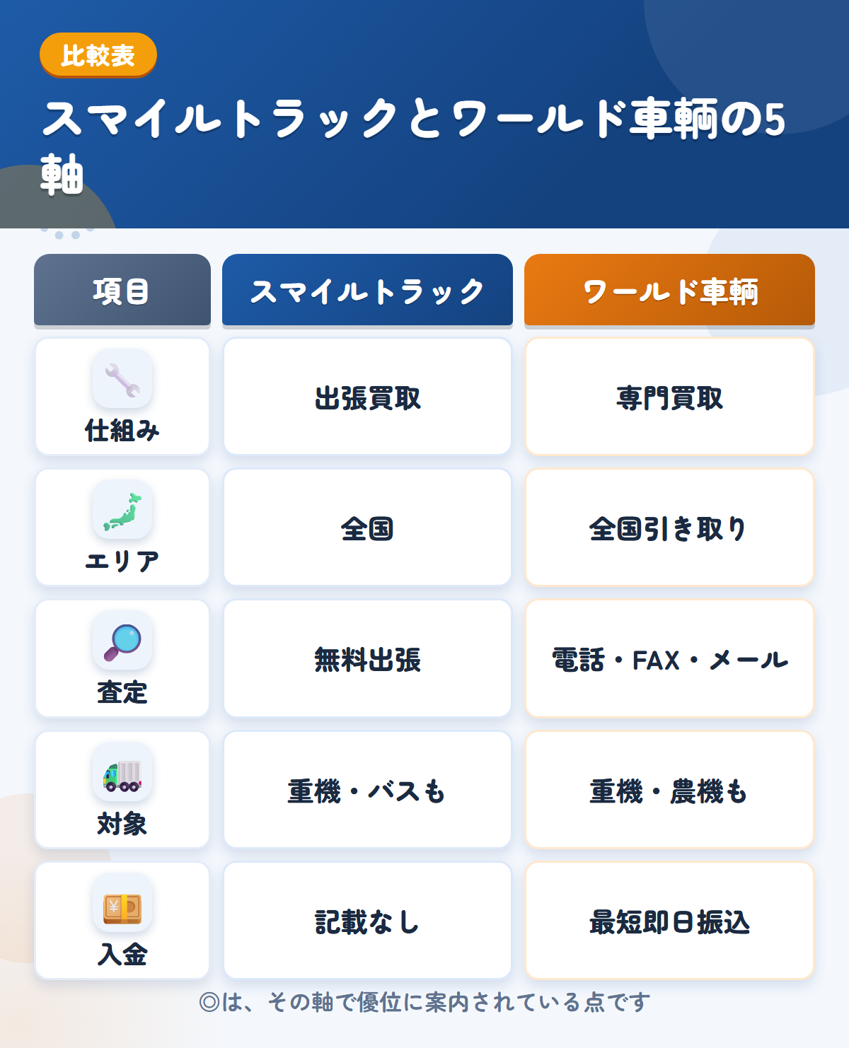 スマイルトラックとワールド車輌の5軸比較表。仕組み、エリア、査定、対象、入金の違いを一覧にした図解