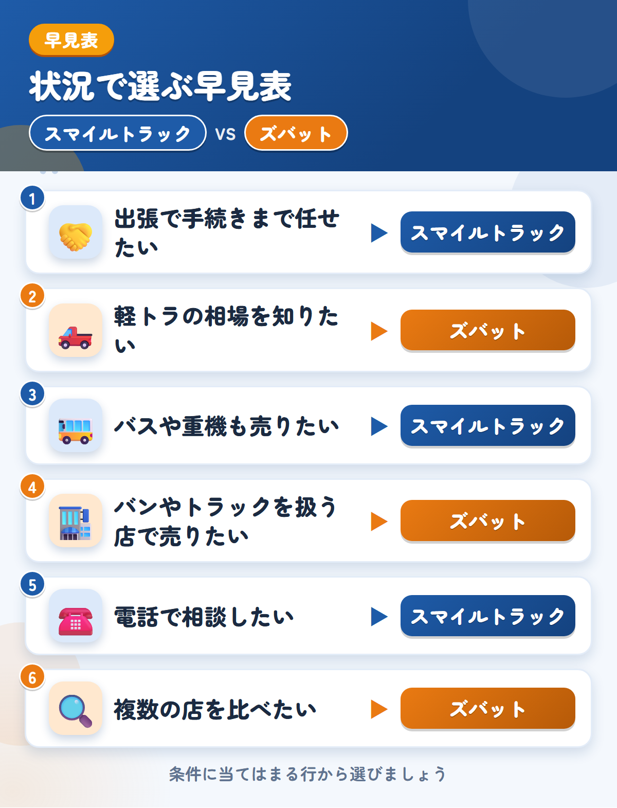 スマイルトラックとズバットの選び方の早見表。出張で手続きまで任せたいならスマイルトラック、軽トラの相場を知りたいならズバット