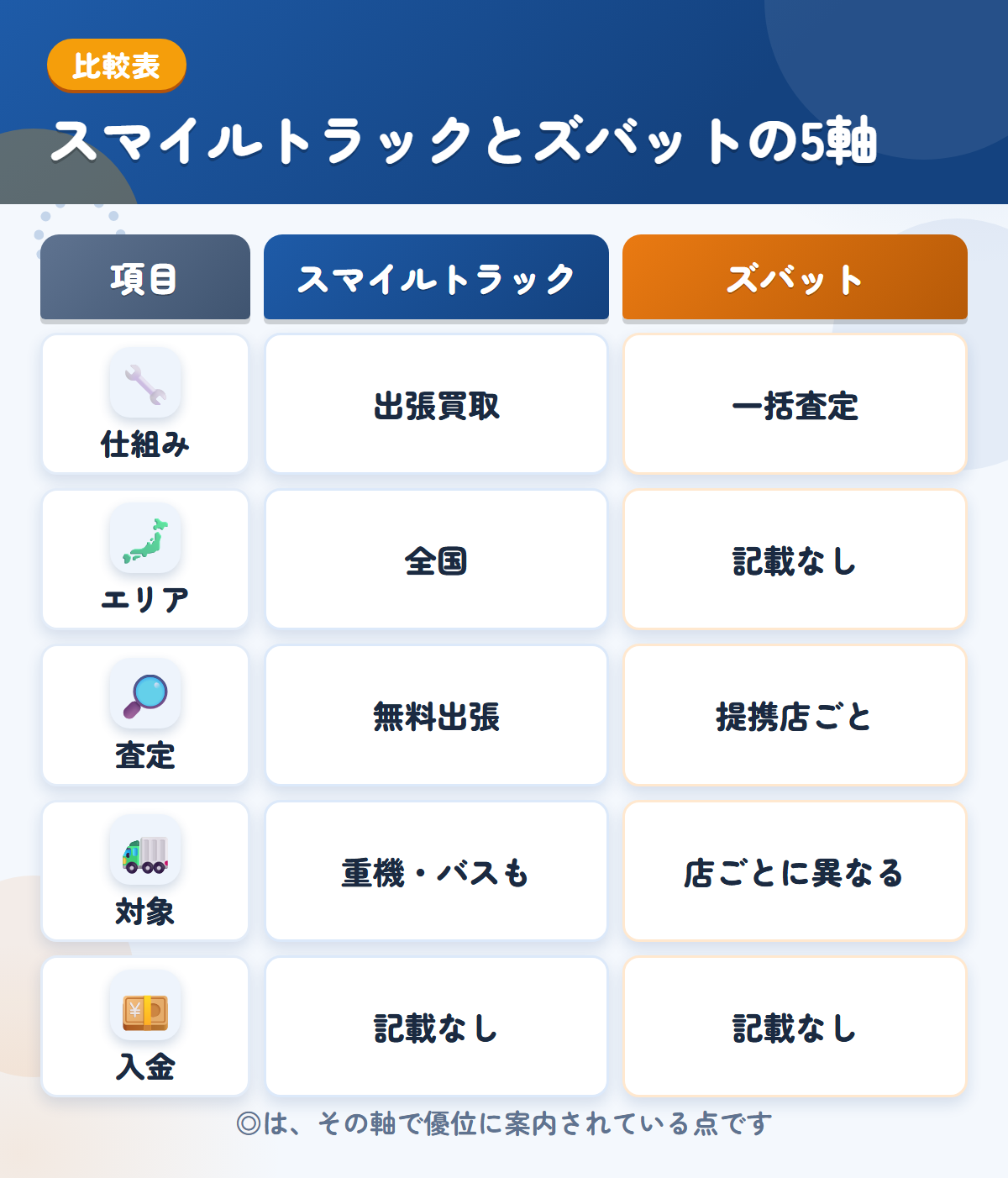 スマイルトラックとズバットの5軸比較表。仕組み、エリア、査定、対象、入金の違いを一覧にした図解