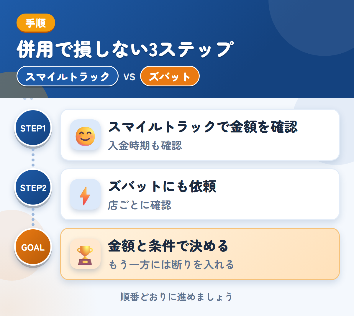 スマイルトラックとズバットを併用する3ステップ。入金の時期は、このときに聞きましょう、トラックの対応は、店ごとに確認しましょう、金額と条件で決める