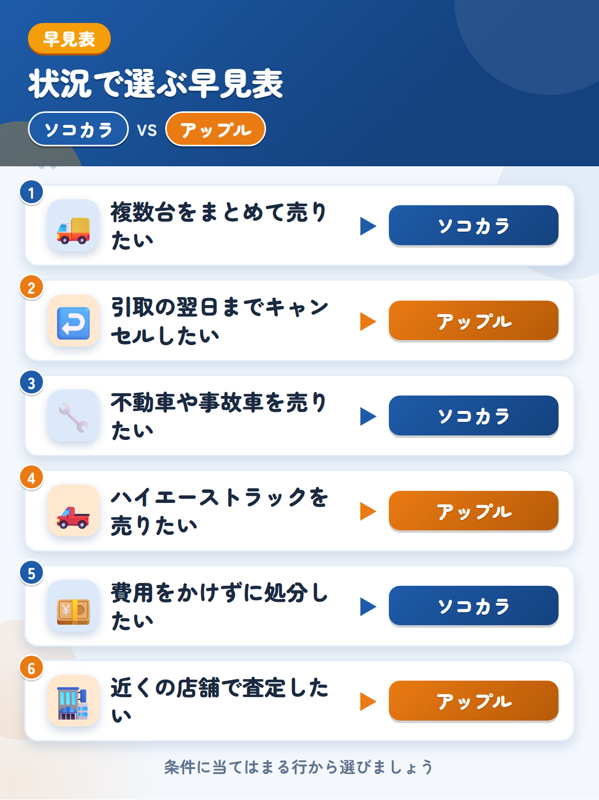 ソコカラとアップルの選び方の早見表。複数台をまとめて売りたいならソコカラ、引取の翌日までキャンセルしたいならアップル