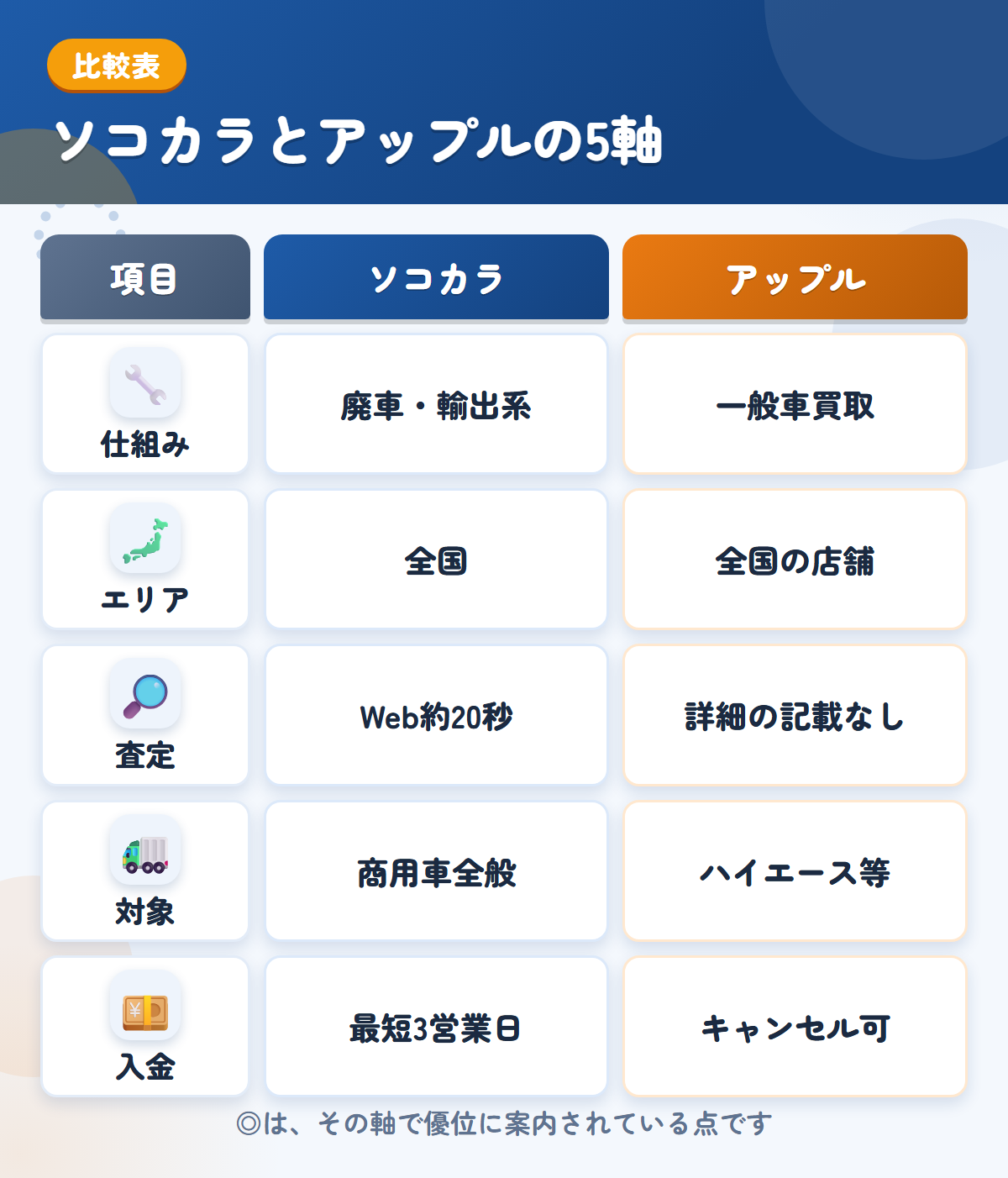 ソコカラとアップルの5軸比較表。仕組み、エリア、査定、対象、入金の違いを一覧にした図解
