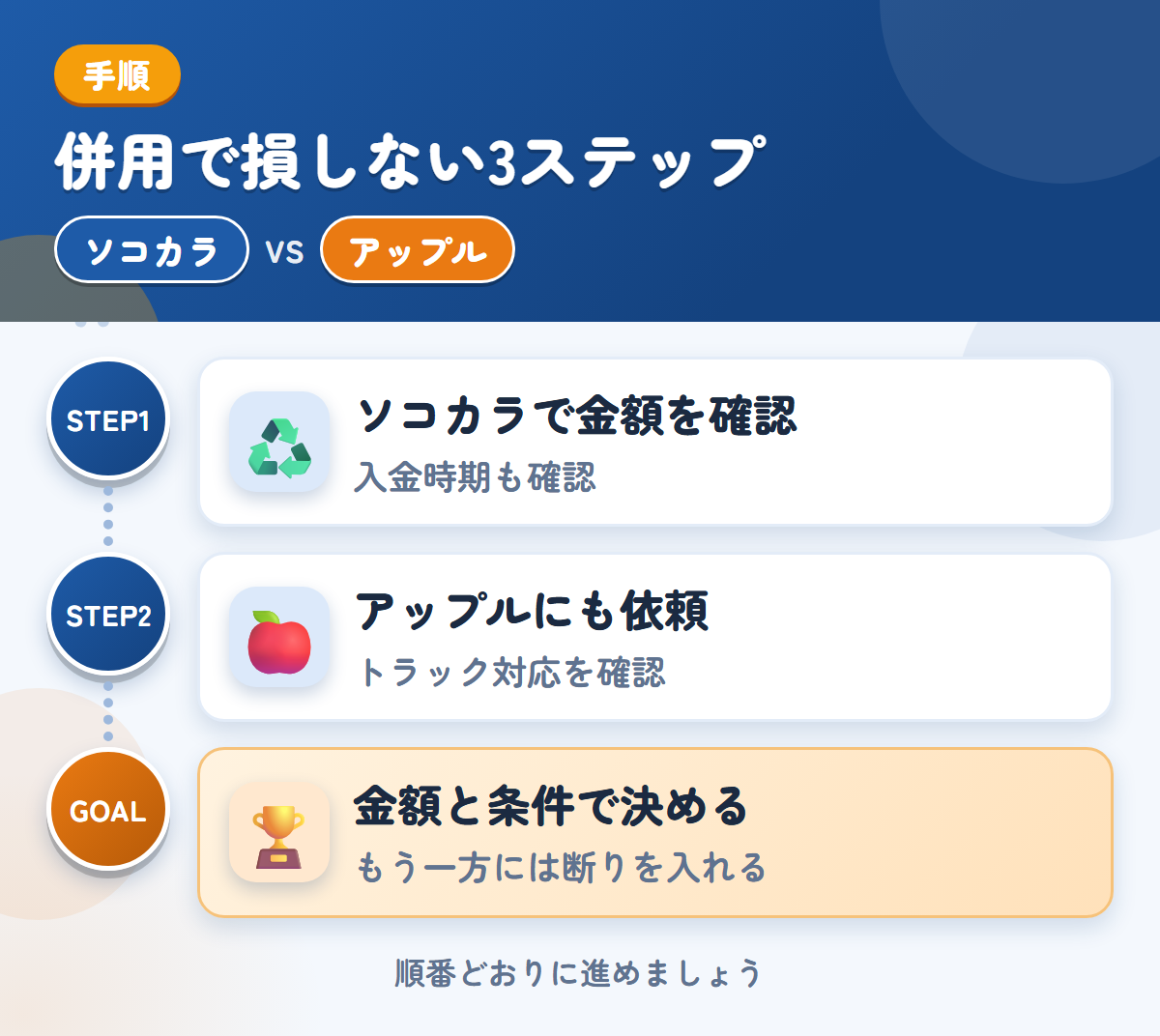ソコカラとアップルを併用する3ステップ。入金は最短3営業日なので、時期も確認しましょう、トラックの対応は、このときに確認しましょう、金額と条件で決める