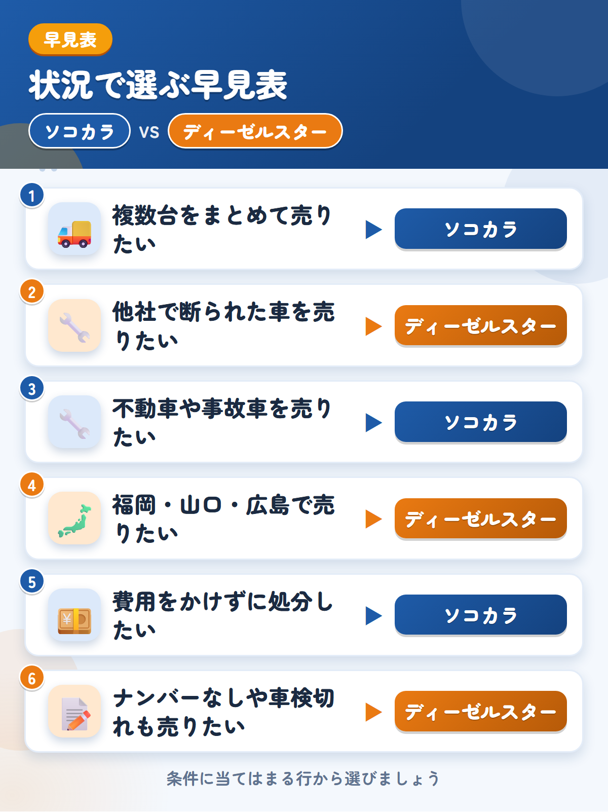 ソコカラとディーゼルスターの選び方の早見表。複数台をまとめて売りたいならソコカラ、他社で断られた車を売りたいならディーゼルスター