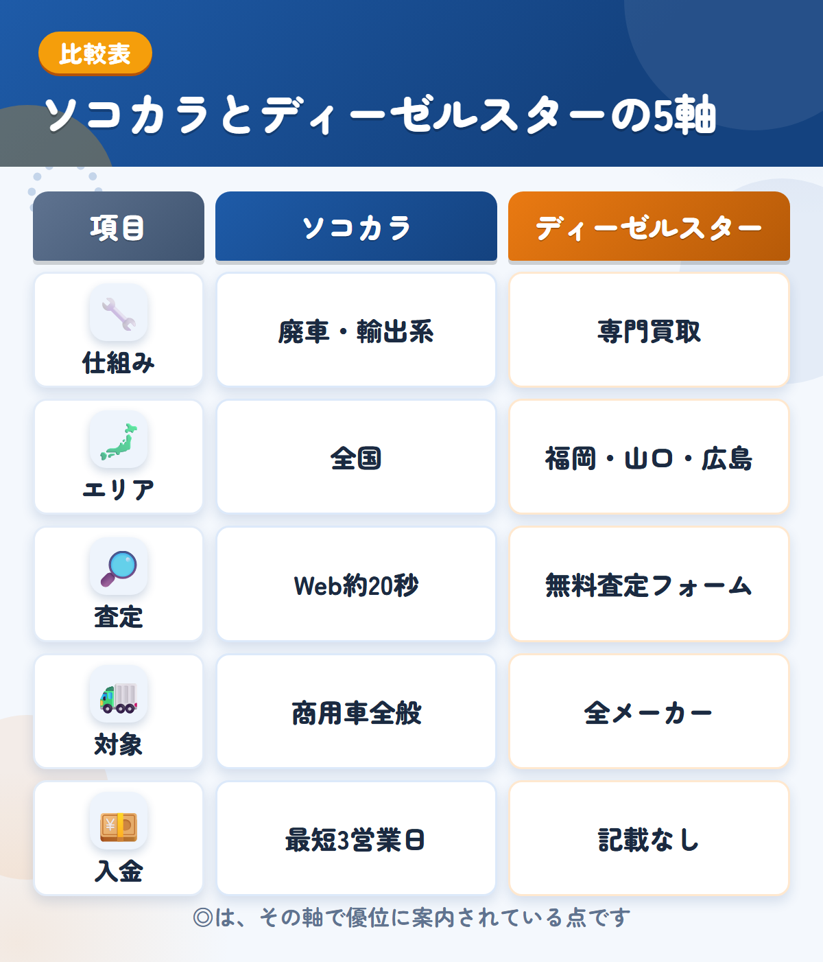 ソコカラとディーゼルスターの5軸比較表。仕組み、エリア、査定、対象、入金の違いを一覧にした図解