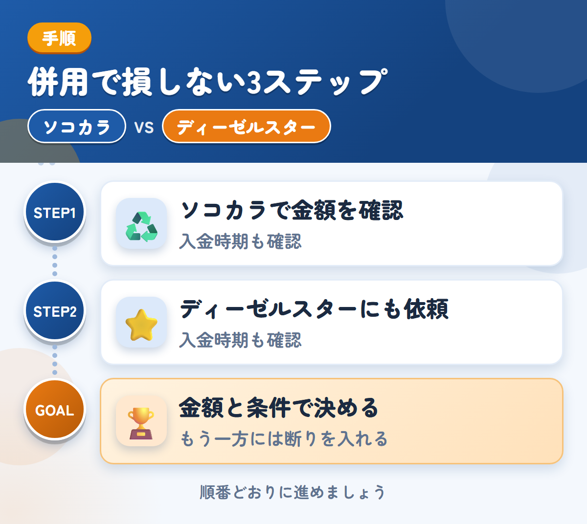 ソコカラとディーゼルスターを併用する3ステップ。入金は最短3営業日なので、時期も確認しましょう、対応エリアと入金の条件を、このときに確認しましょう、金額と条件で決める