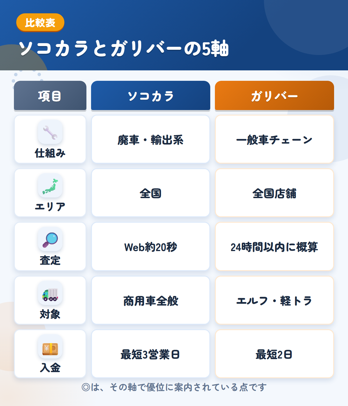 ソコカラとガリバーの5軸比較表。仕組み、エリア、査定、対象、入金の違いを一覧にした図解
