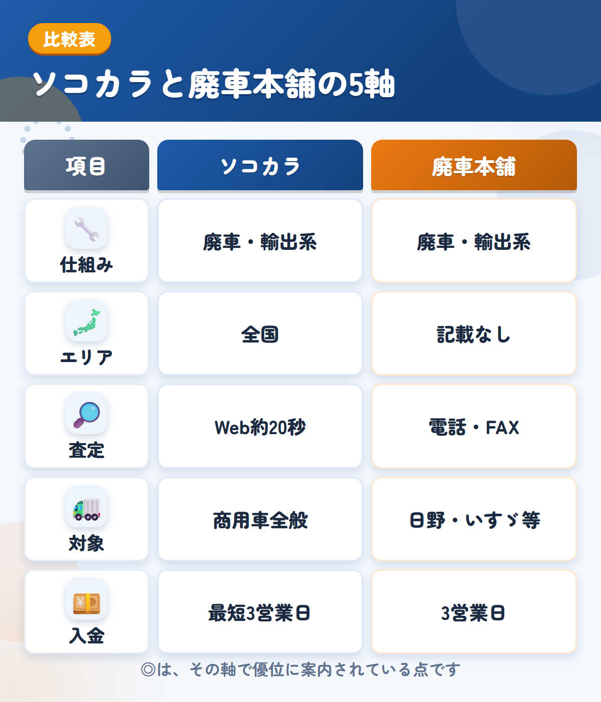 ソコカラと廃車本舗の5軸比較表。仕組み、エリア、査定、対象、入金の違いを一覧にした図解