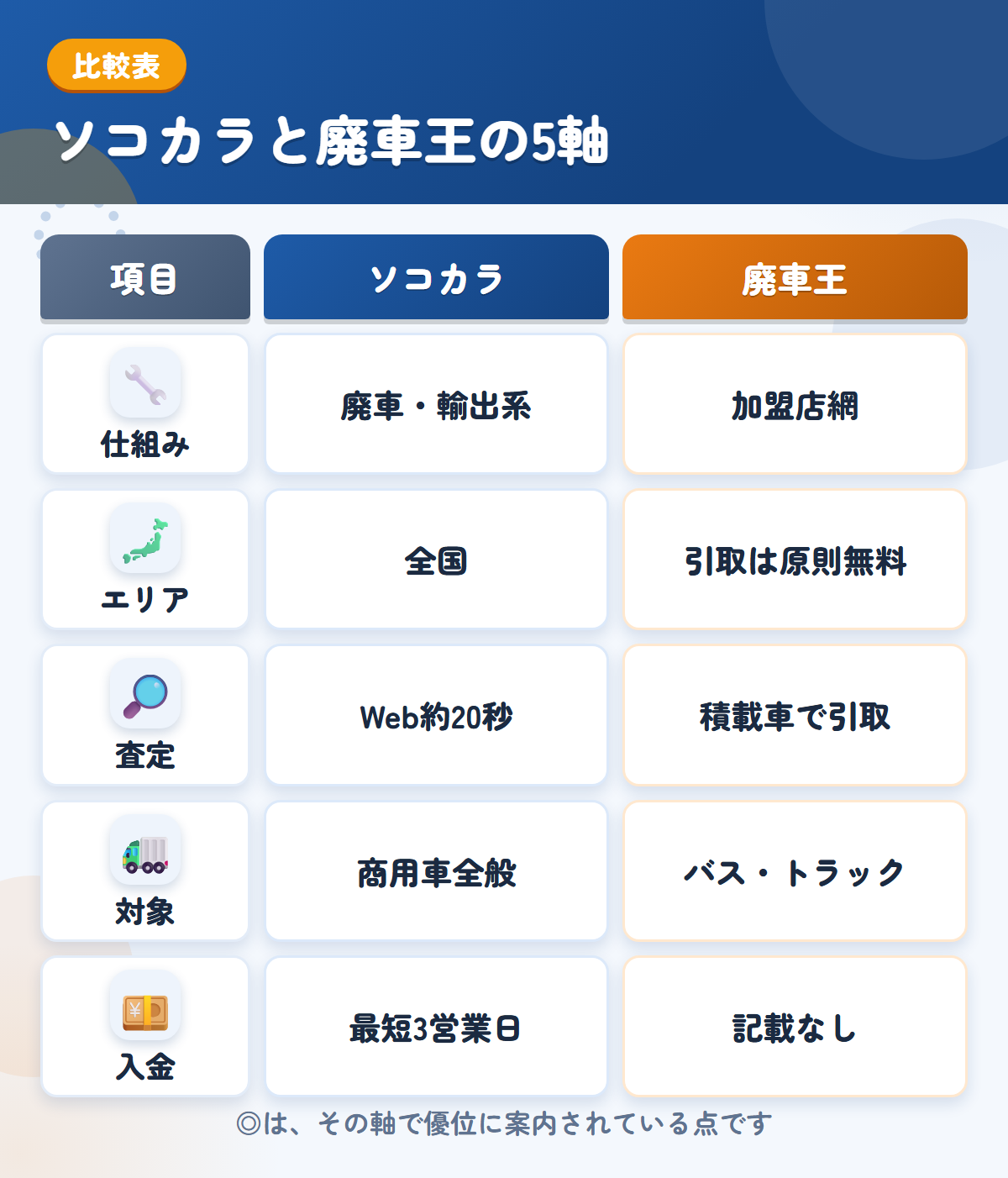 ソコカラと廃車王の5軸比較表。仕組み、エリア、査定、対象、入金の違いを一覧にした図解