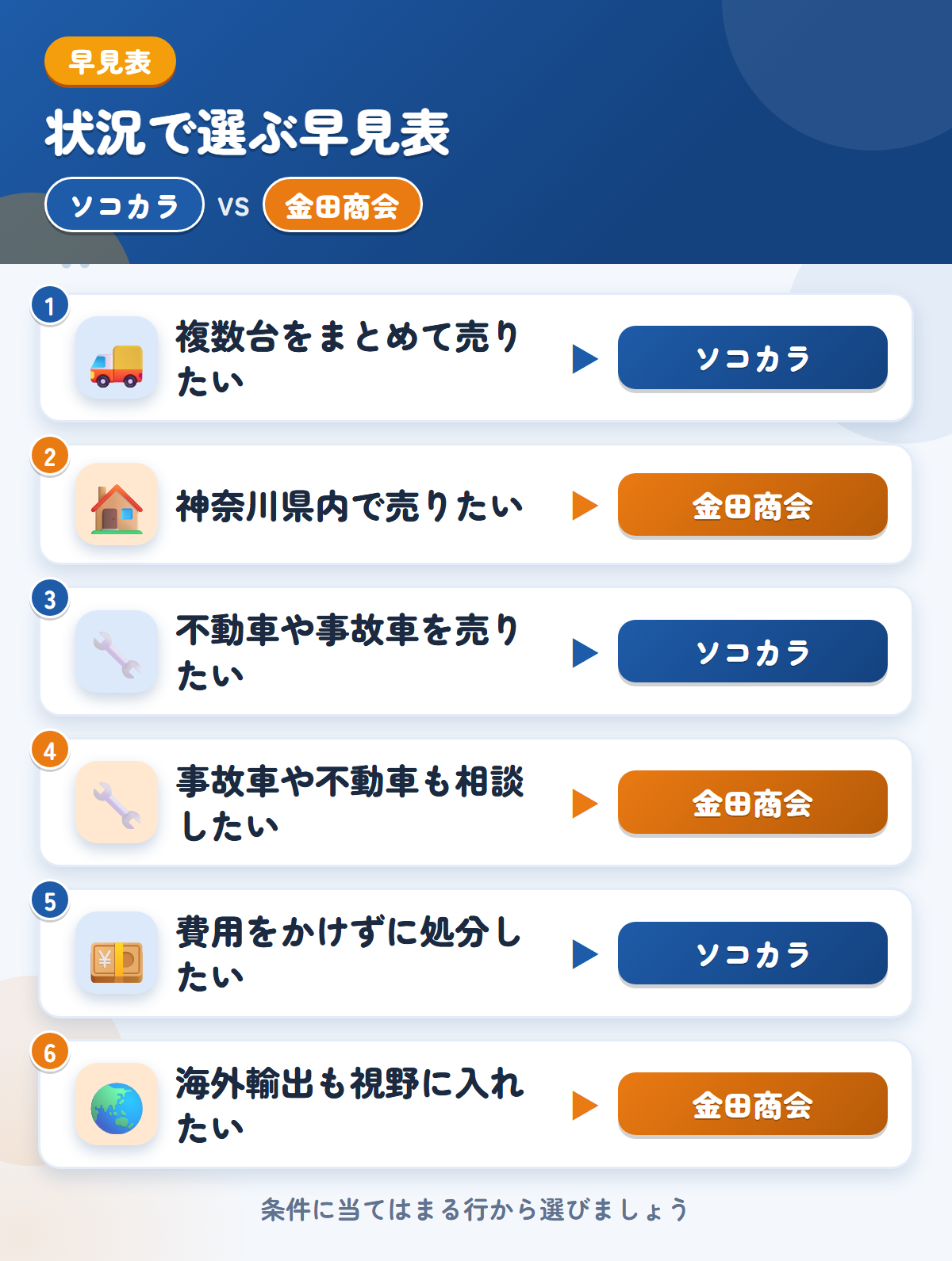 ソコカラと金田商会の選び方の早見表。複数台をまとめて売りたいならソコカラ、神奈川県内で売りたいなら金田商会