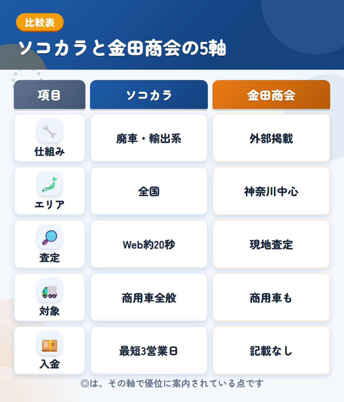 ソコカラと金田商会の5軸比較表。仕組み、エリア、査定、対象、入金の違いを一覧にした図解
