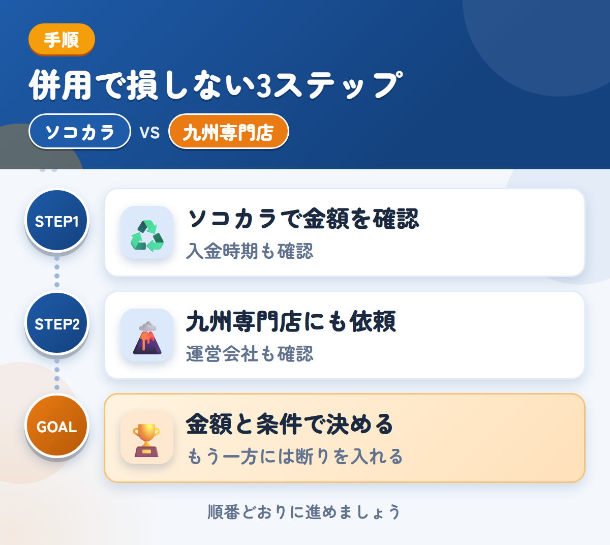 ソコカラと九州専門店を併用する3ステップ。入金は最短3営業日なので、時期も確認しましょう、運営会社と入金の条件も、このときに聞きましょう、金額と条件で決める