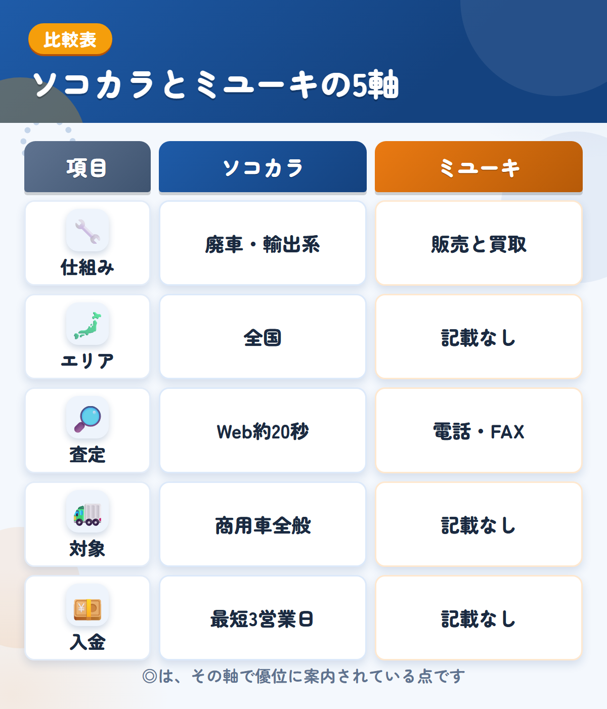 ソコカラとミユーキの5軸比較表。仕組み、エリア、査定、対象、入金の違いを一覧にした図解
