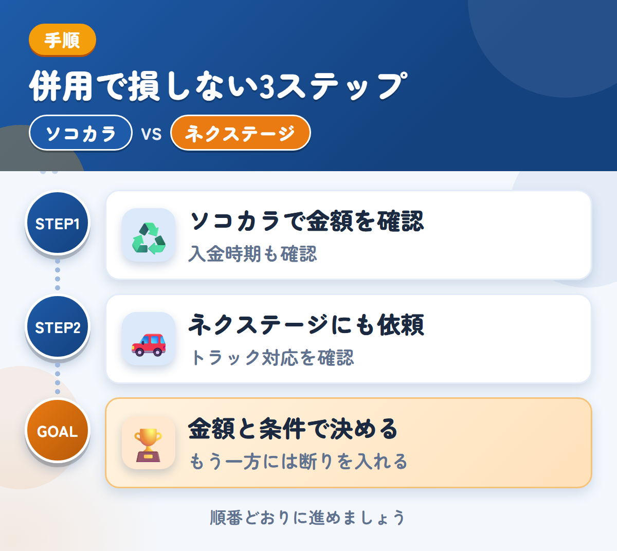 ソコカラとネクステージを併用する3ステップ。入金は最短3営業日なので、時期も確認しましょう、トラックの対応は、このときに確認しましょう、金額と条件で決める