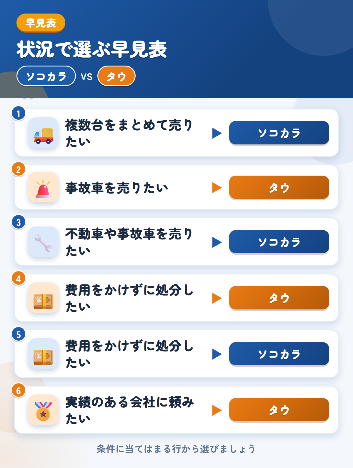 ソコカラとタウの選び方の早見表。複数台をまとめて売りたいならソコカラ、事故車を売りたいならタウ