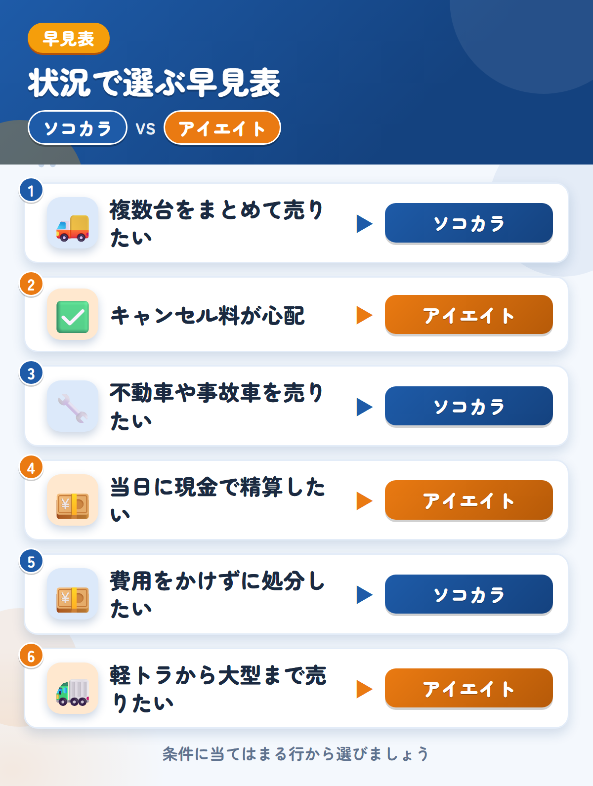 ソコカラとアイエイトの選び方の早見表。複数台をまとめて売りたいならソコカラ、キャンセル料が心配ならアイエイト